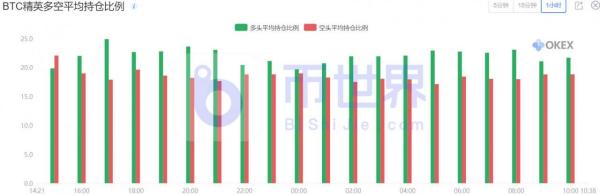 【合约日报】持3.69万枚BTC空头欲反攻 OKB被多头强拉21%