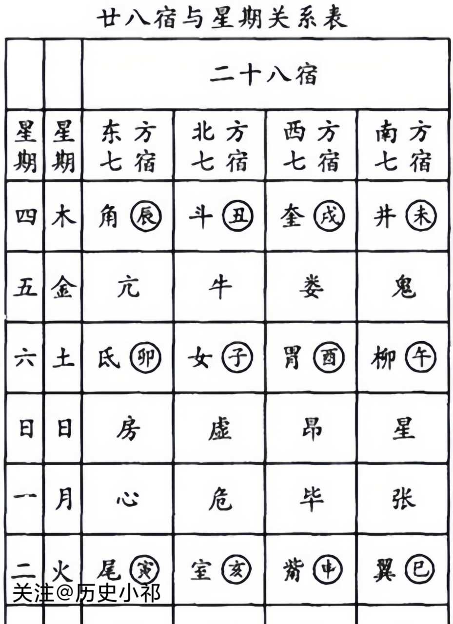 28星宿五行对照表