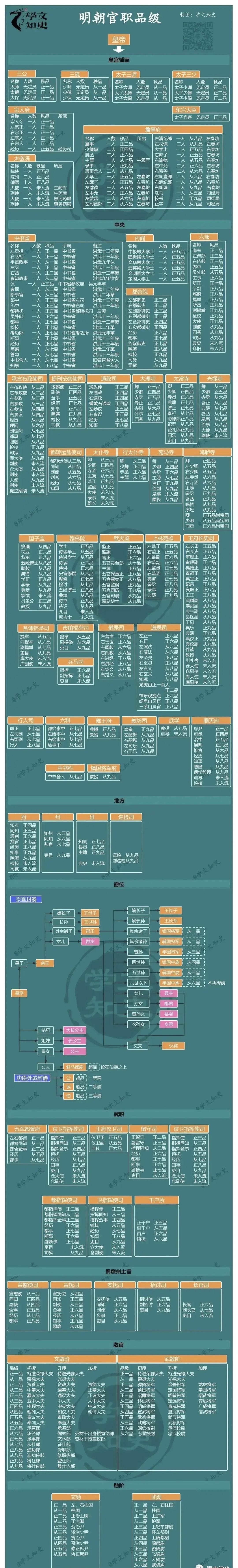 明朝官职一览表图图片