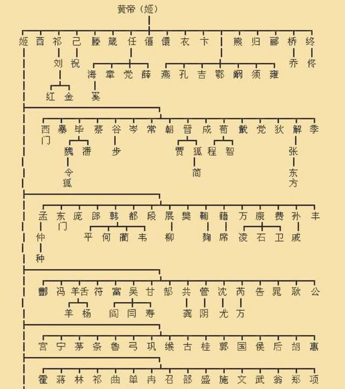 炎帝和黄帝的后代,看看有你的姓氏吗?