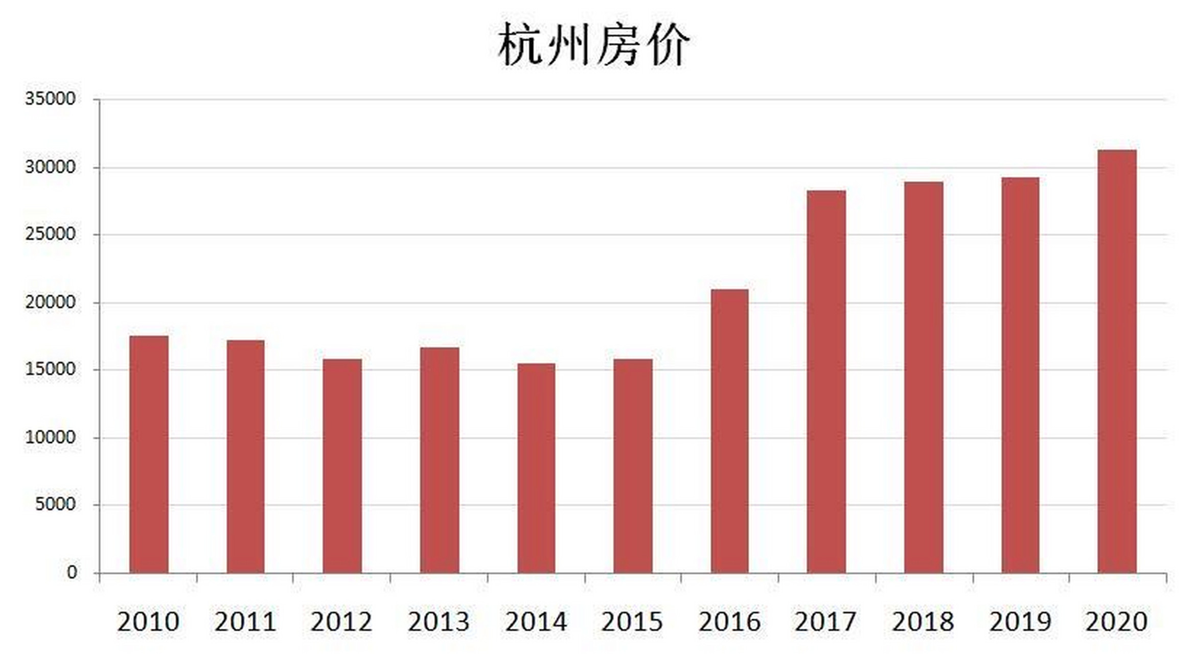 杭州近十年房价走势图图片