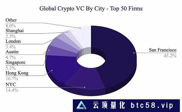 全球300家加密VC名单：2023年排名揭晓