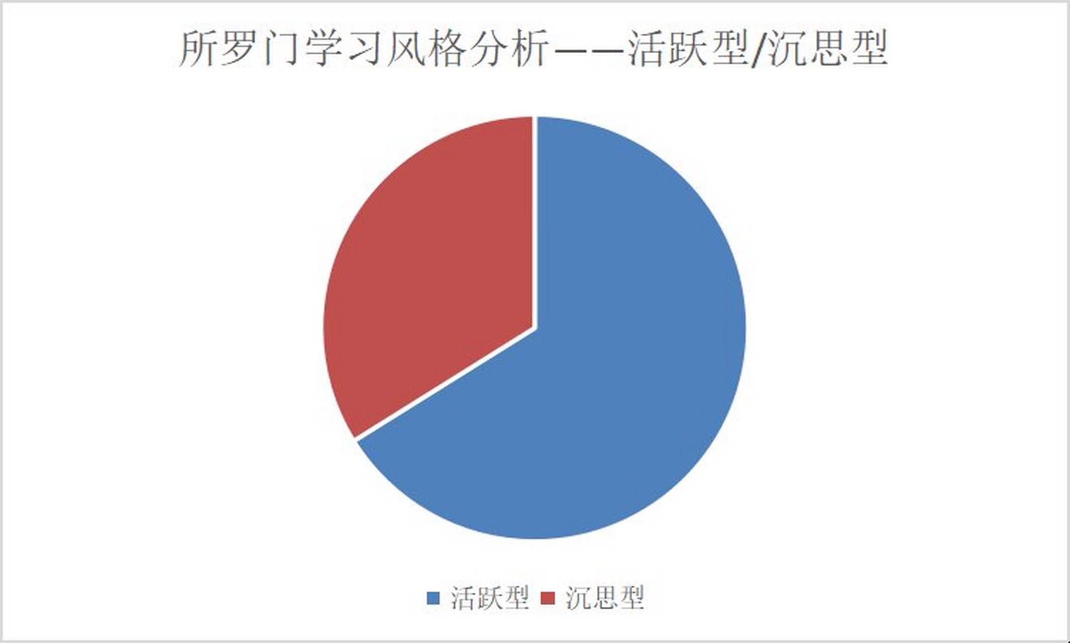 求教:请问所罗门学习风格测试问卷是否适合于初中生?