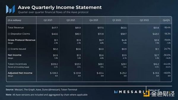 Messari：解读「DeFi 风向标」Aave 二季度进展