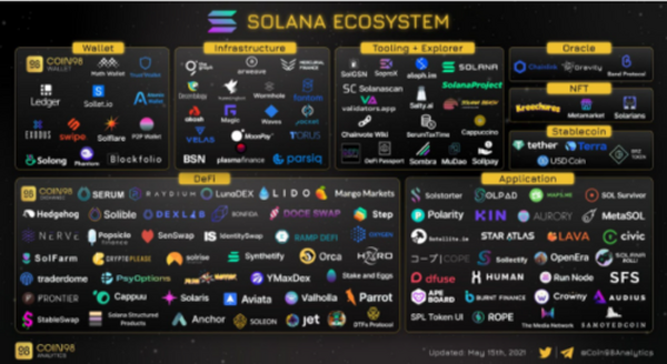 一文全景式探索 Solana 生态