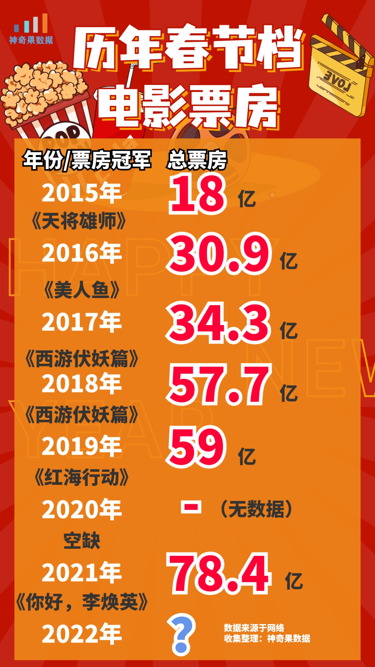 历年春节档电影票房