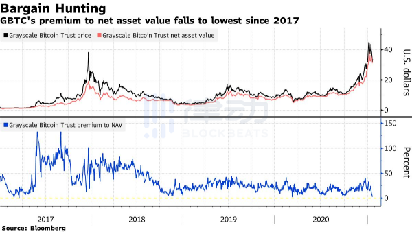为什么灰度GBTC溢价只剩2.77%了？代表机构看空吗？