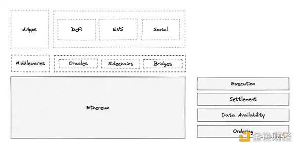 EigenLayer：将以太坊级别的信任引入中间件