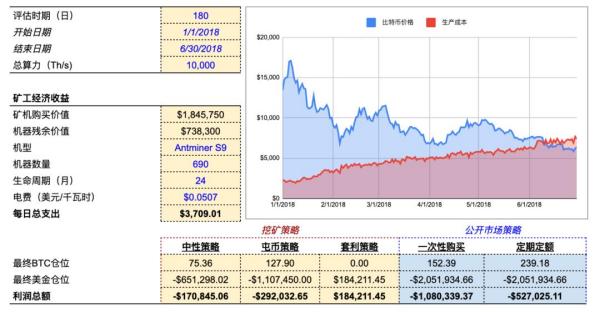 明智的比特币矿工，应当像管理投资一样运营算力