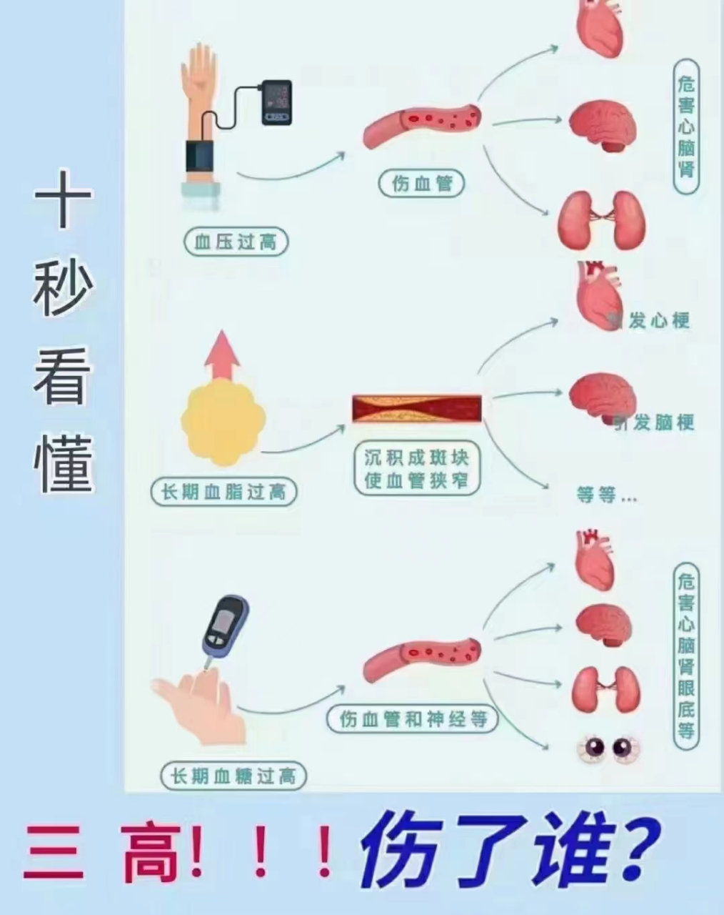 血脂:沉积成斑块儿,使血管儿狭窄,堵塞,最终引起心梗,脑梗 72高血糖