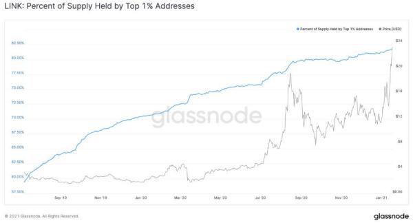 火星一线|125个钱包控制了超过80%以上的LINK代币供应