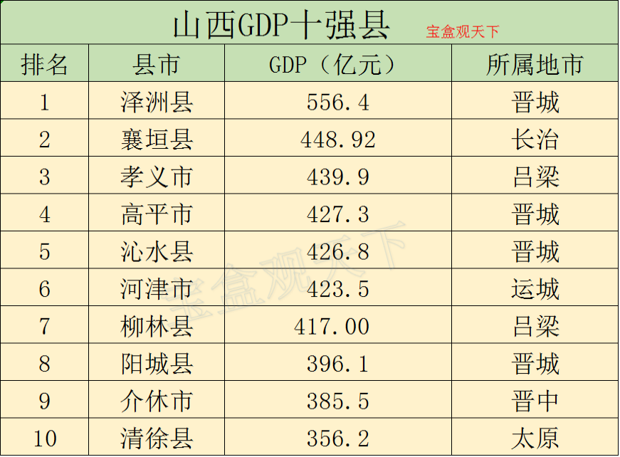 山西2022年gdp十强县,泽州位居榜首,襄垣和孝义紧随其后