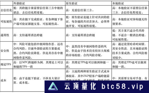 ​ZKP是安全跨链的必由之路吗?