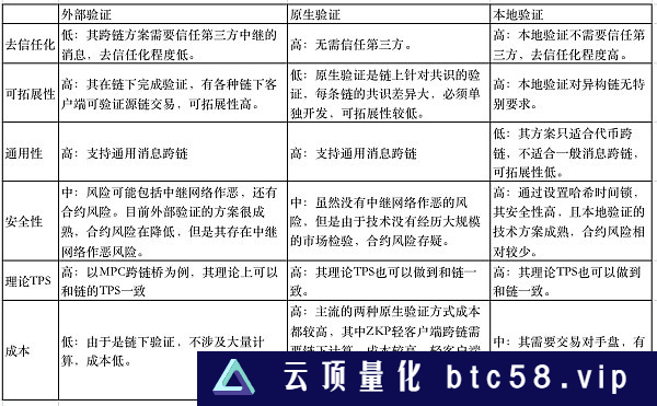 ​ZKP是安全跨链的必由之路吗?