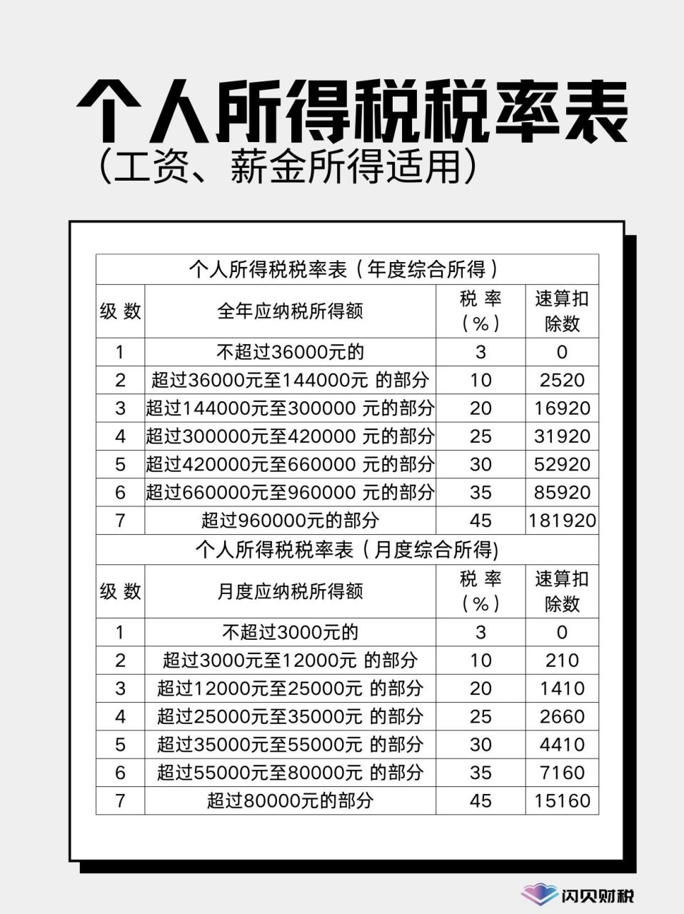 答:个税税率表里的3000元交税,是扣除5000元之后多余部分征收的税率