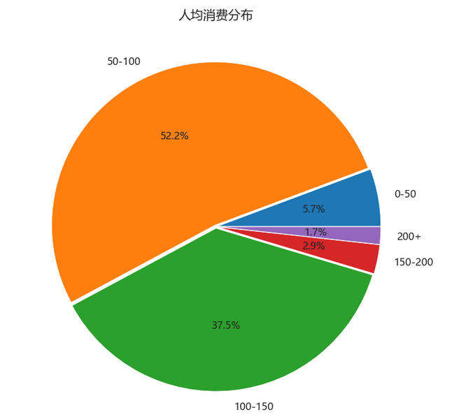 我用Python采集了6万多家火锅店数据，好吃的火锅在哪里！