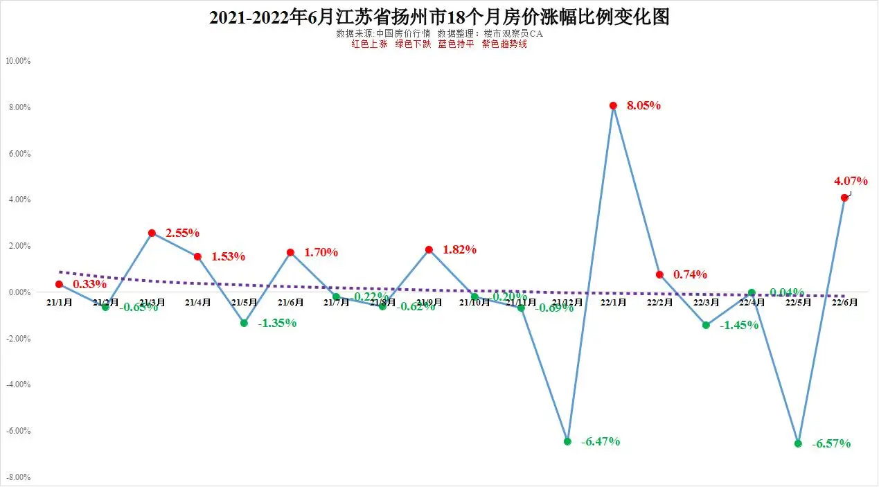 江蘇省揚州連雲港泰州南通2021-2022年6月房價和趨勢圖