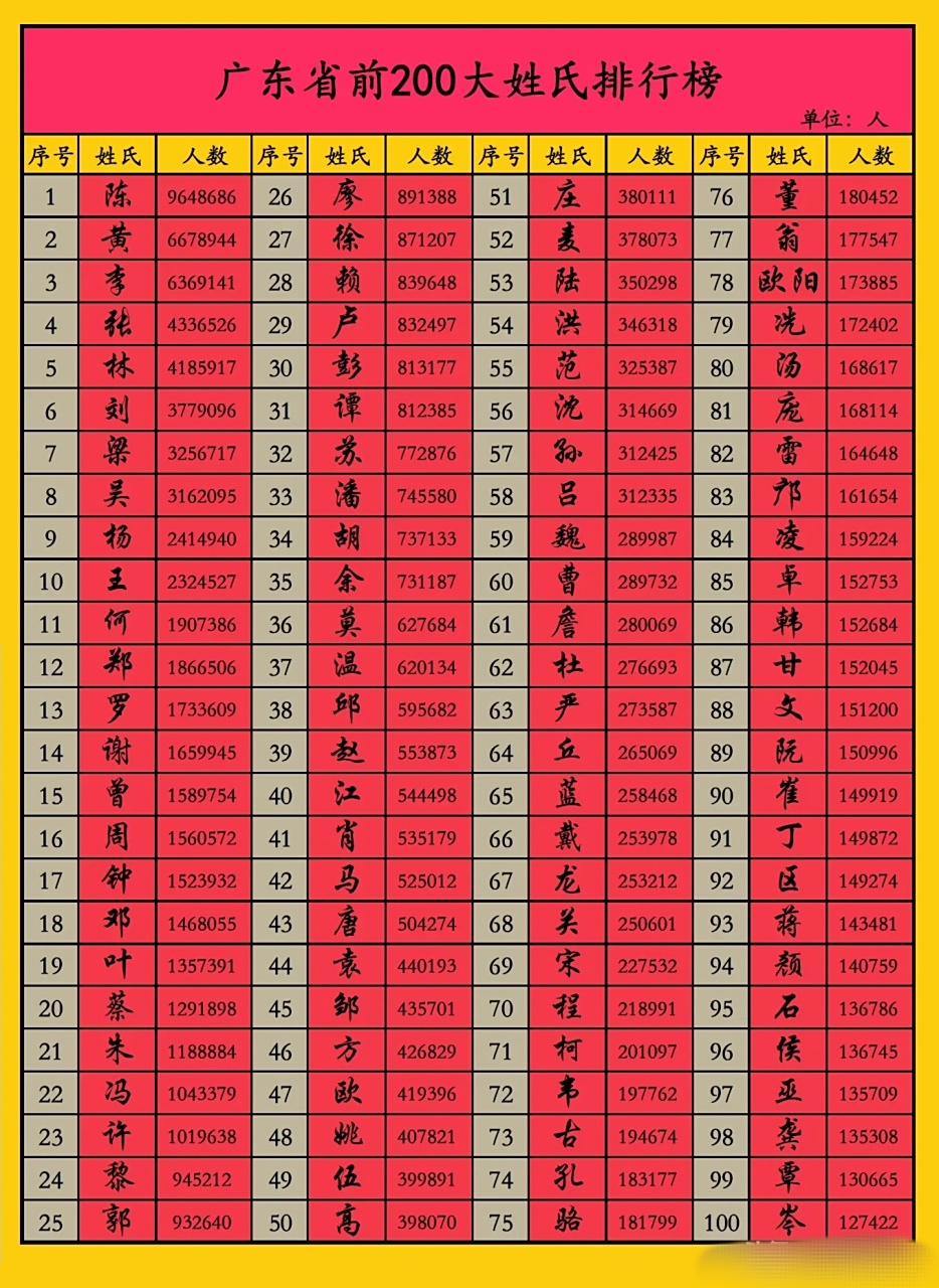 广东省百家姓排行榜(前200名姓氏),数据截至2022年3月,户籍人口.