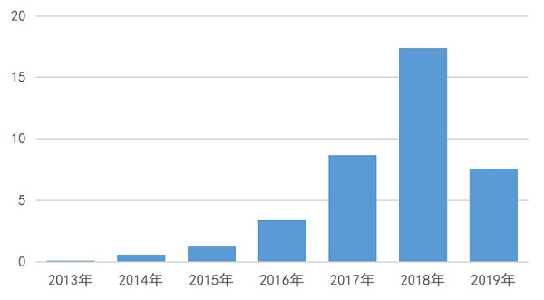 2018与2022年市场对比 以及未来的市场展望