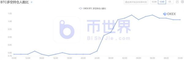 【合约日报】投资者历史高位出逃迹象 BTC未确认交易飙升8倍