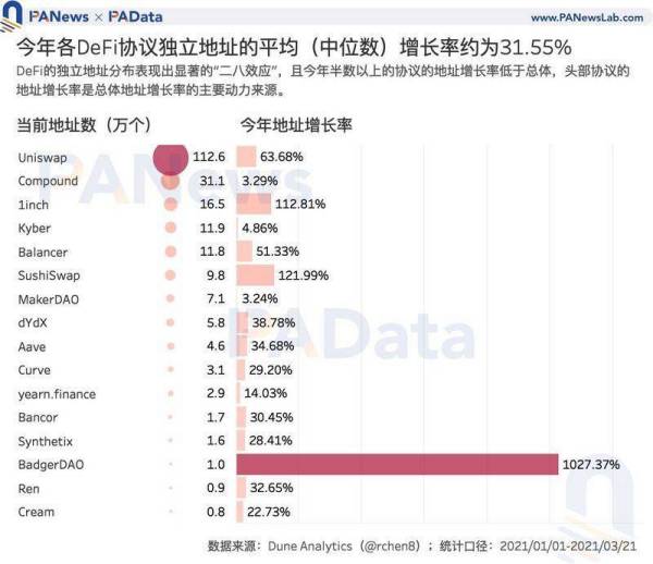 加密世界有多少用户？比特币日均活跃地址114万个，DeFi用户或存“内卷”趋势