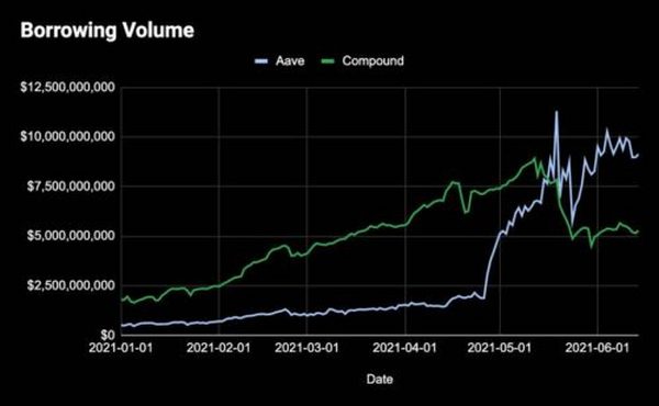 生产性 DeFi 资产更值得持有吗？数据告诉我们答案