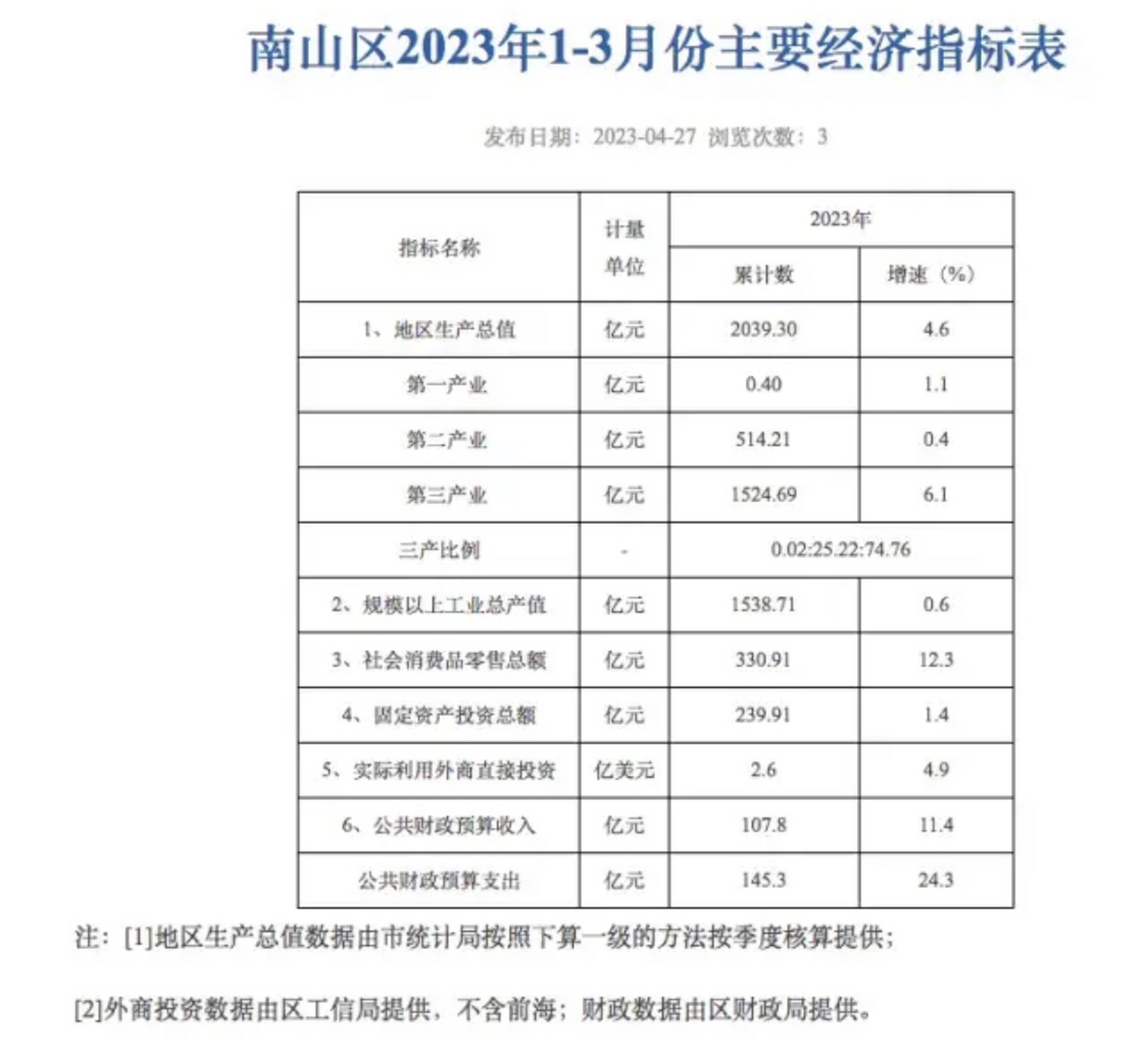 深圳南山区一季度gdp为2039亿元,增长4.6%,增量达199.
