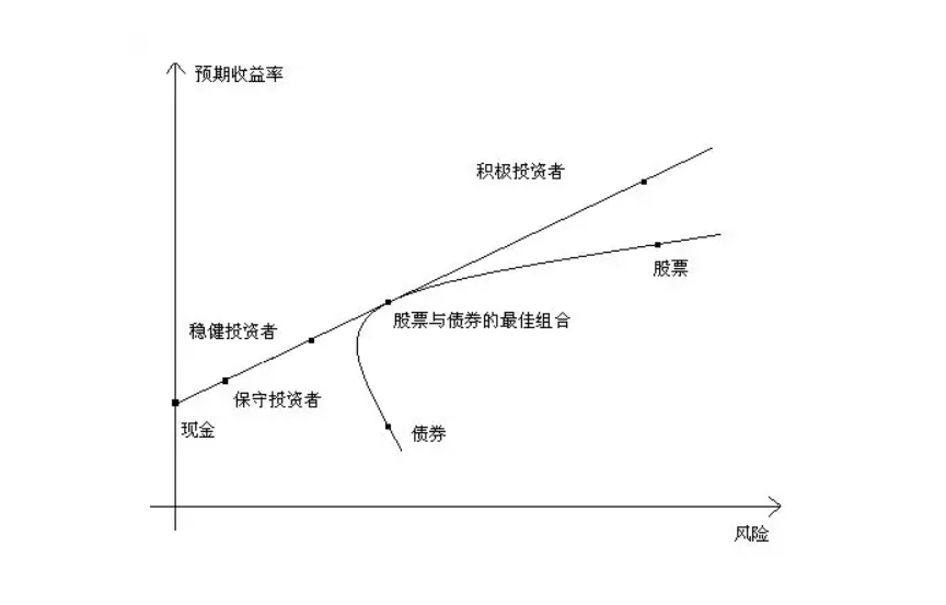 马克维兹的投资组合理论指的是什么