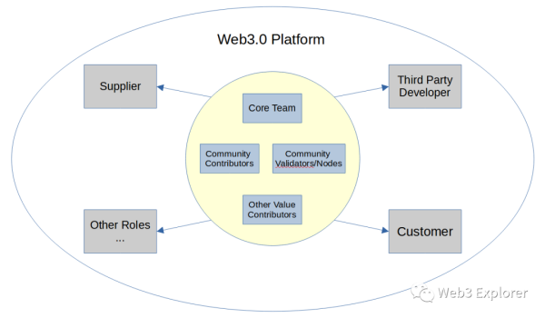 为什么Web3.0需要区块链