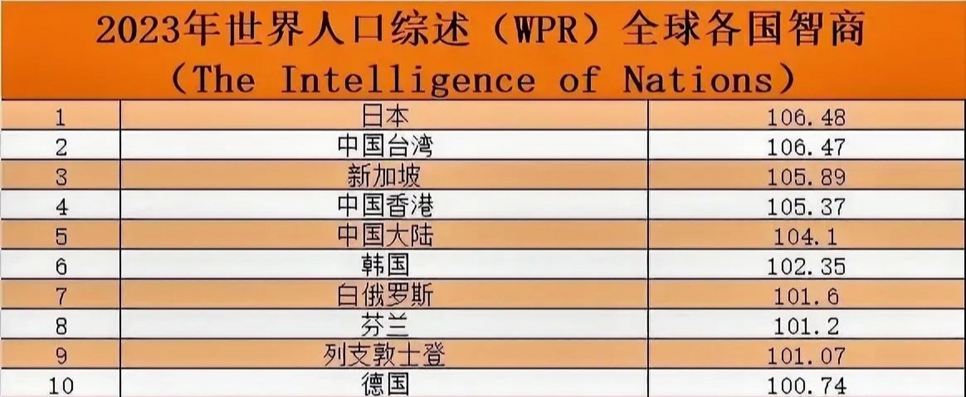 近日,"世界人口综述"组织公布2023年全球平均智商排名,从此排名榜中