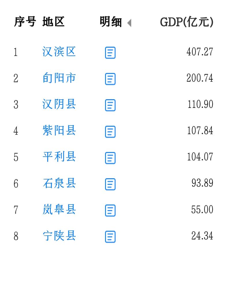 27亿,紫阳县第4,宁陕县垫底