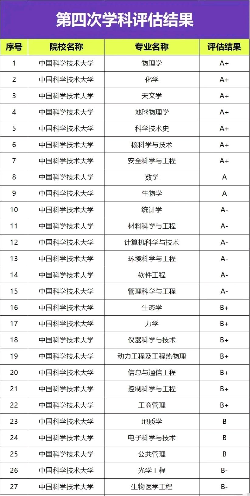 中国科学技术大学各专业第四次学科评估结果!