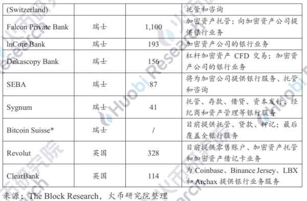 研报 | 业务路径渐清晰，加密银行未来可期