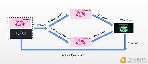 ​Warp Finance发生闪电贷攻击了？黑客还没捞着钱