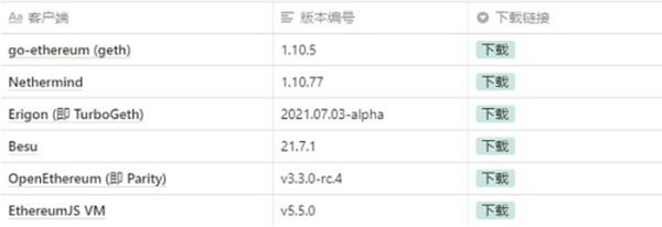 以太坊主网 “伦敦” 升级公告