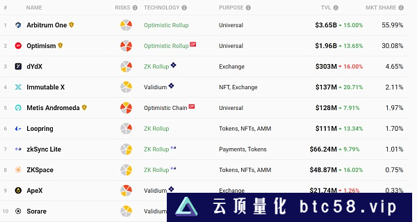 Layer2龙头Arbitrum治理Token上线 能把生态带起来吗？