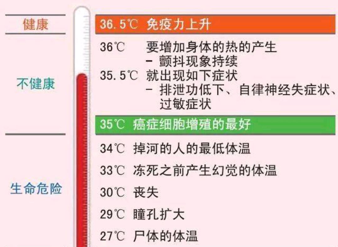 科學研究發現37攝氏度已經不是人體標準體溫,體溫高和低哪個好?