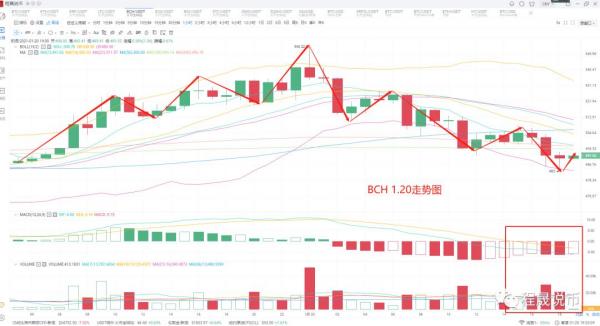 一日游行情再现，最后的表演结束，比特币走弱已成定局