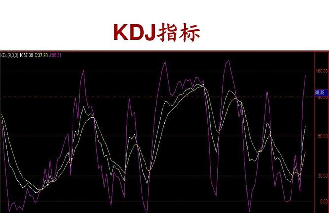 kdj指標三條線代表的意思?黃金交叉與死亡交叉