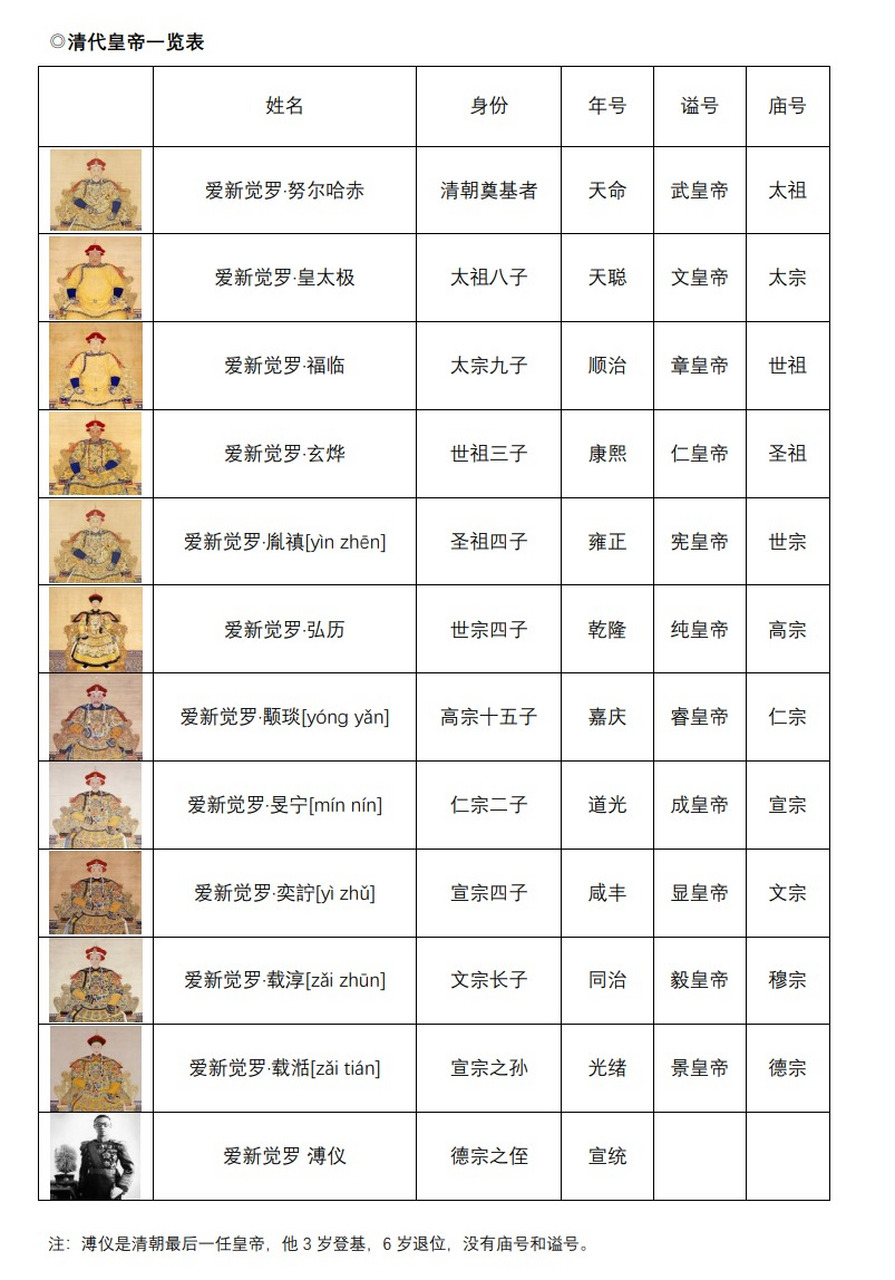 清朝12位皇帝列表