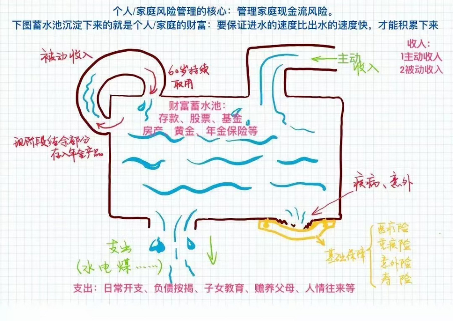 9797家庭风险管理的核心,管理家庭现金流,确保主动收入 被动收入