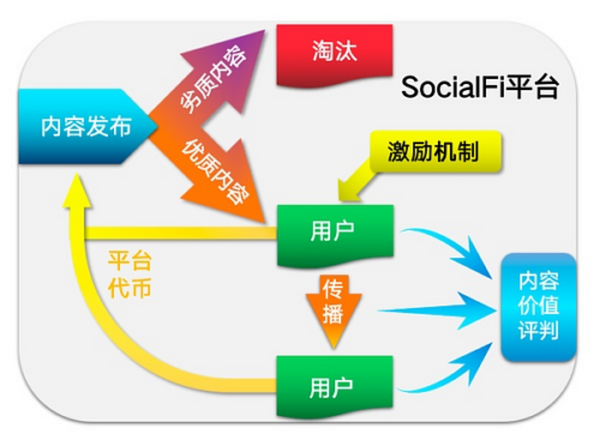 SocialFi是否会成为下一个热点？