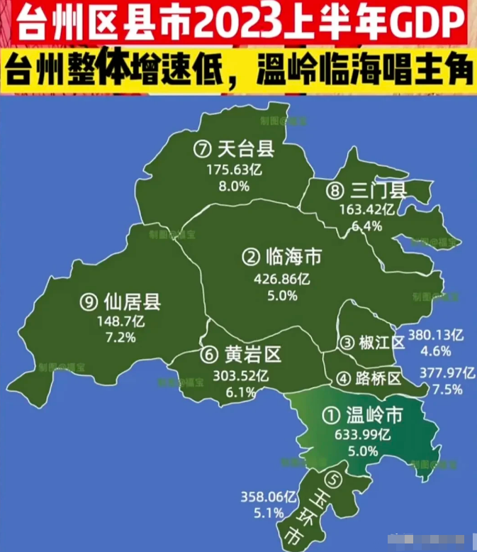 台州市中心的椒江區並沒有太多的經濟優勢,其經濟總量與路橋相當