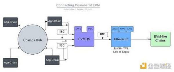 金色观察｜连接EVM和Cosmos两大生态系统 一文读懂EVMOS