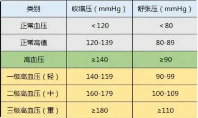 2023"新血压标准"已公布,不再是120/80,看看你在正常范围吗?