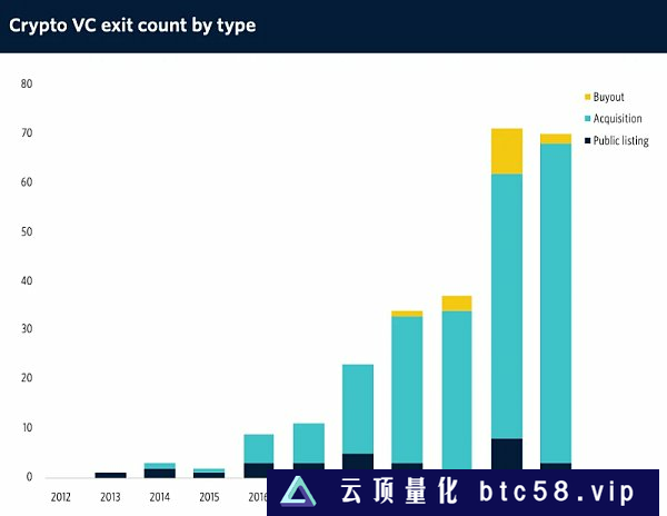 全球300家加密VC排名榜单：谁是最大的？谁最具活力？（2023年版）