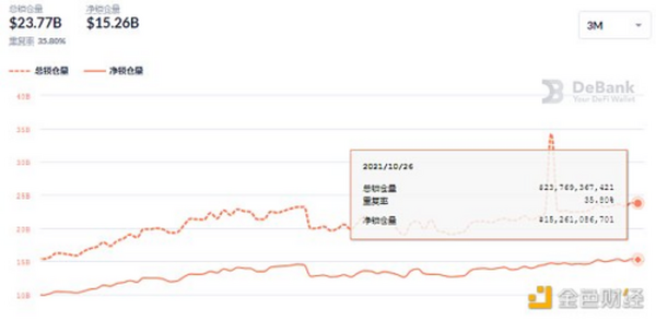 金色DeFi日报 | ETP发行人Valour在法兰克福证券交易所上市Uniswap ETP