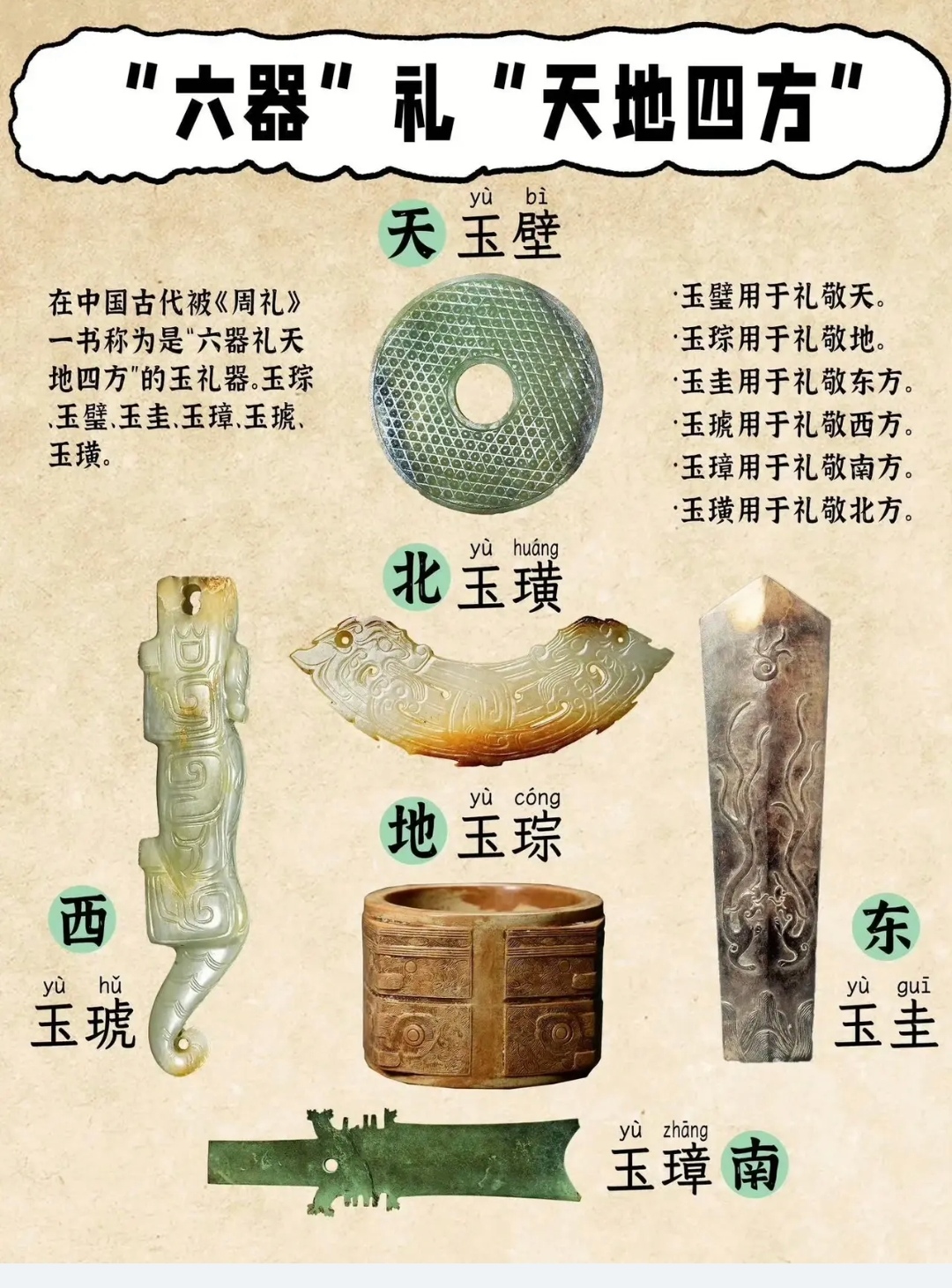 3玉圭用于礼敬东方 4玉琥用于礼敬西方 5玉璋用于礼敬南方
