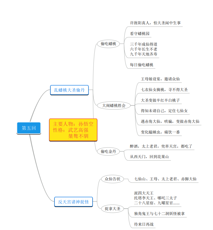 西游记第5