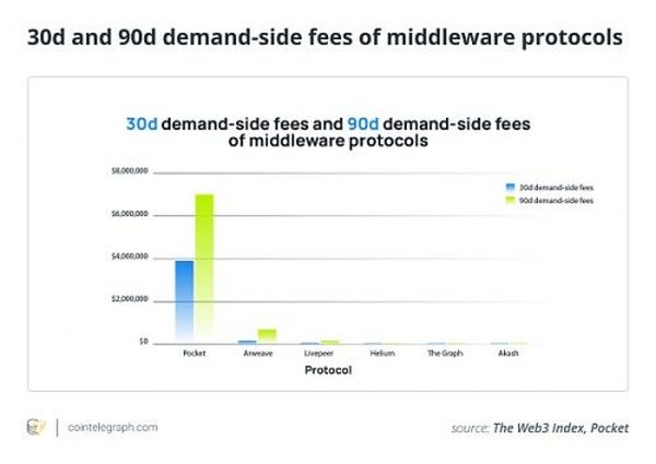 观点：Web3创新正在用中间件协议取代中间商